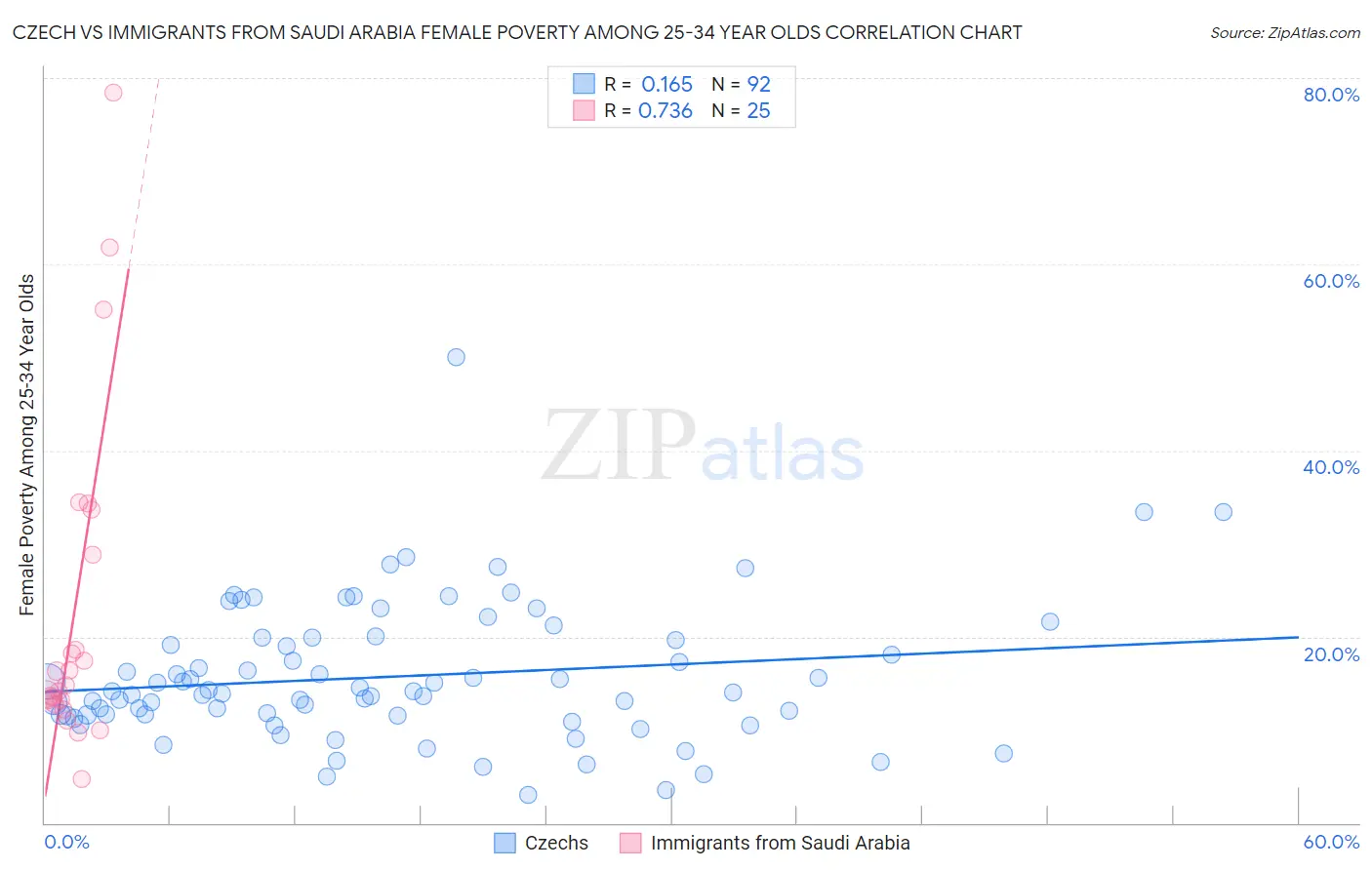 Czech vs Immigrants from Saudi Arabia Female Poverty Among 25-34 Year Olds