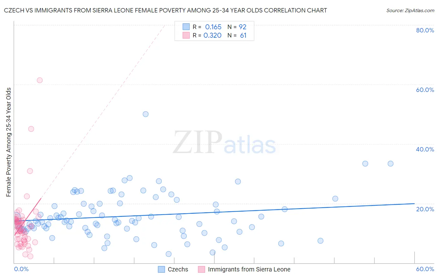 Czech vs Immigrants from Sierra Leone Female Poverty Among 25-34 Year Olds