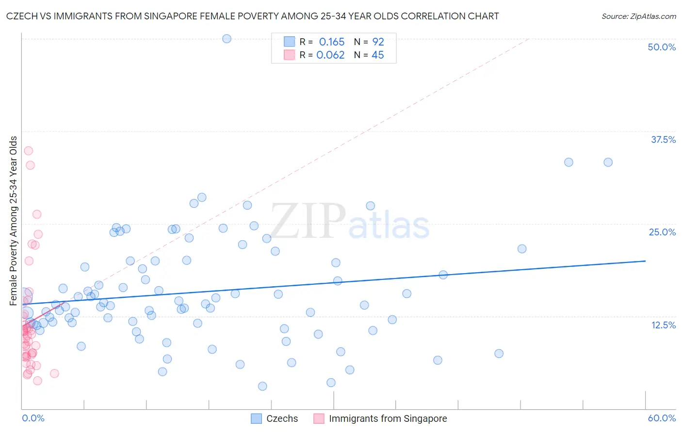 Czech vs Immigrants from Singapore Female Poverty Among 25-34 Year Olds