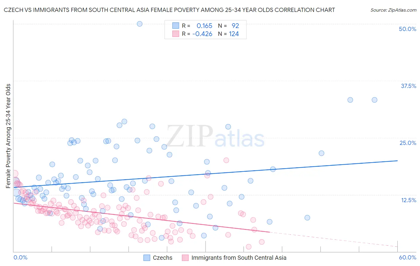 Czech vs Immigrants from South Central Asia Female Poverty Among 25-34 Year Olds