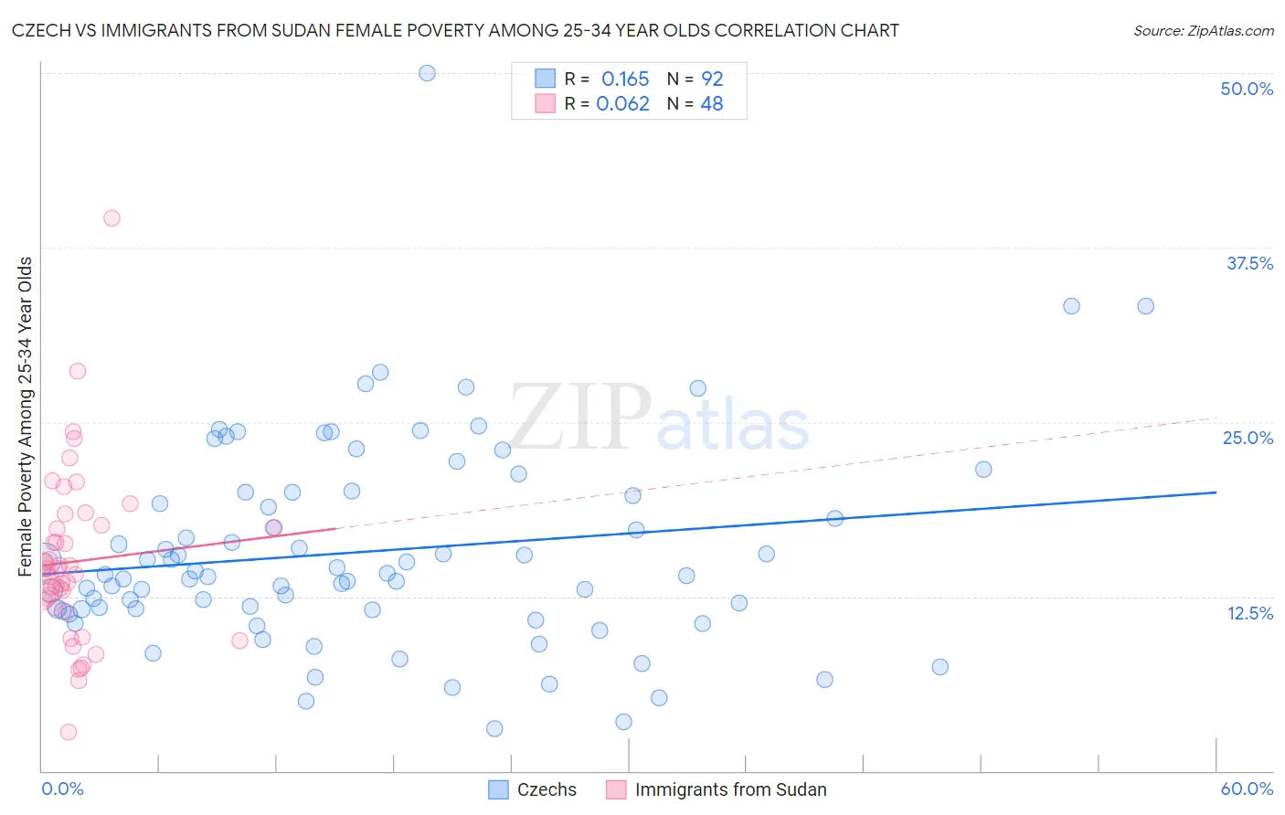 Czech vs Immigrants from Sudan Female Poverty Among 25-34 Year Olds