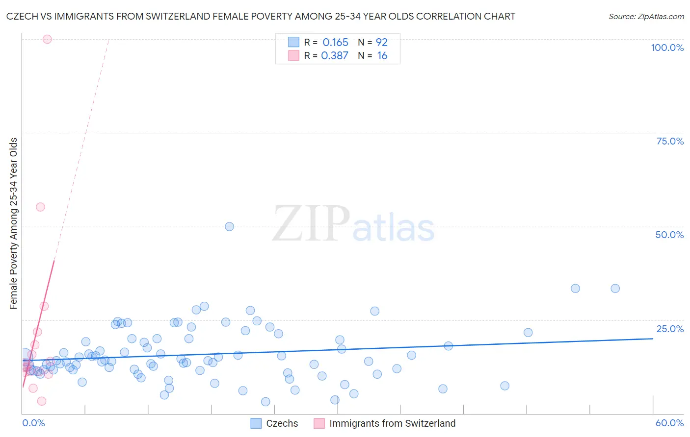 Czech vs Immigrants from Switzerland Female Poverty Among 25-34 Year Olds