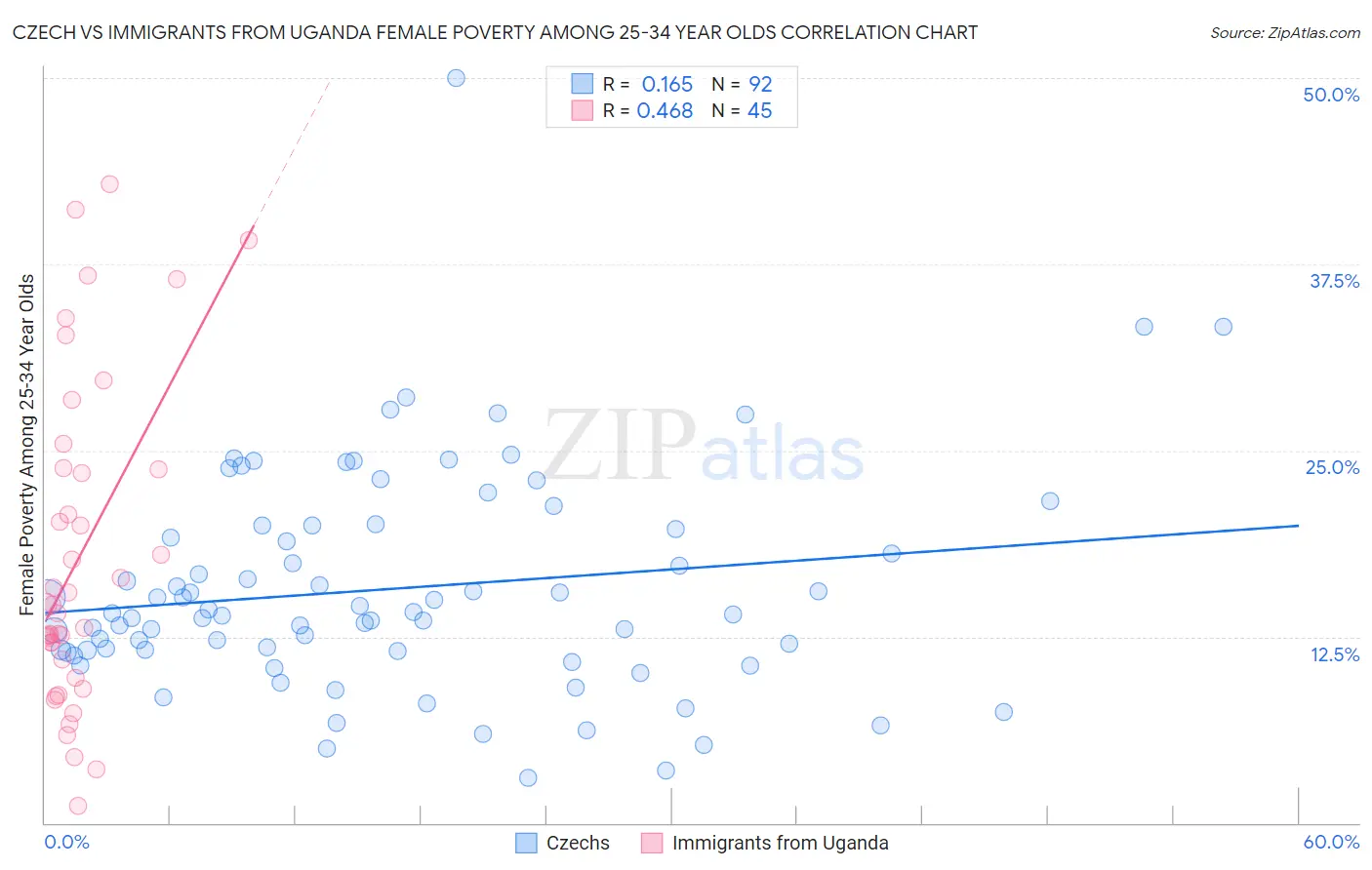 Czech vs Immigrants from Uganda Female Poverty Among 25-34 Year Olds