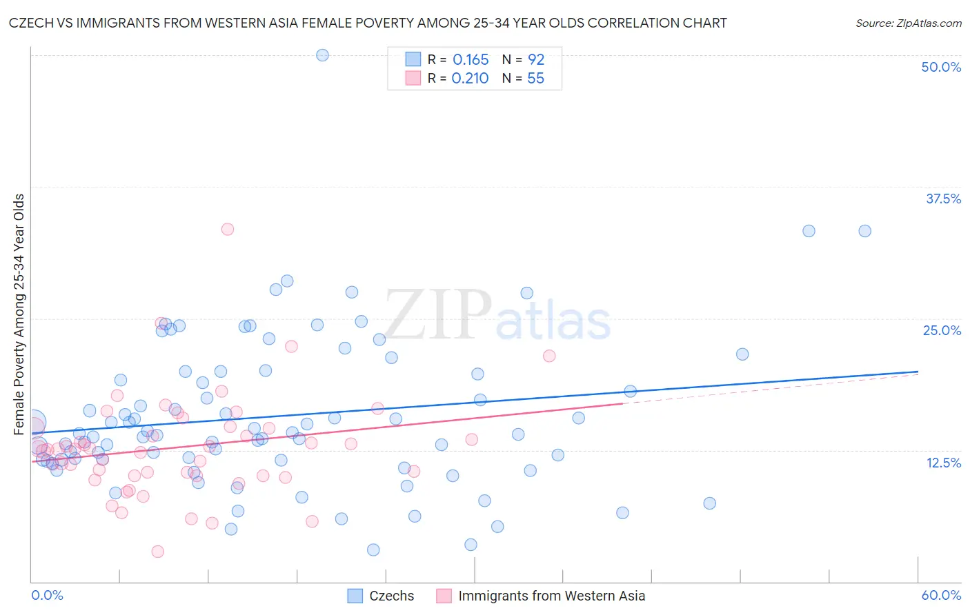 Czech vs Immigrants from Western Asia Female Poverty Among 25-34 Year Olds