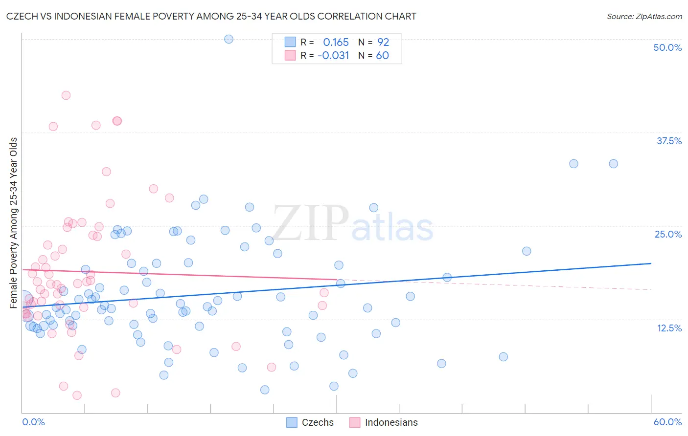 Czech vs Indonesian Female Poverty Among 25-34 Year Olds