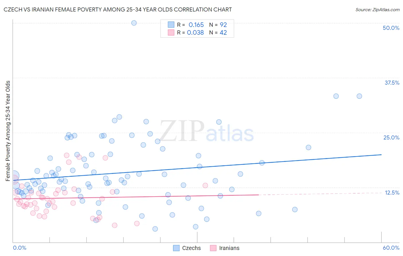 Czech vs Iranian Female Poverty Among 25-34 Year Olds