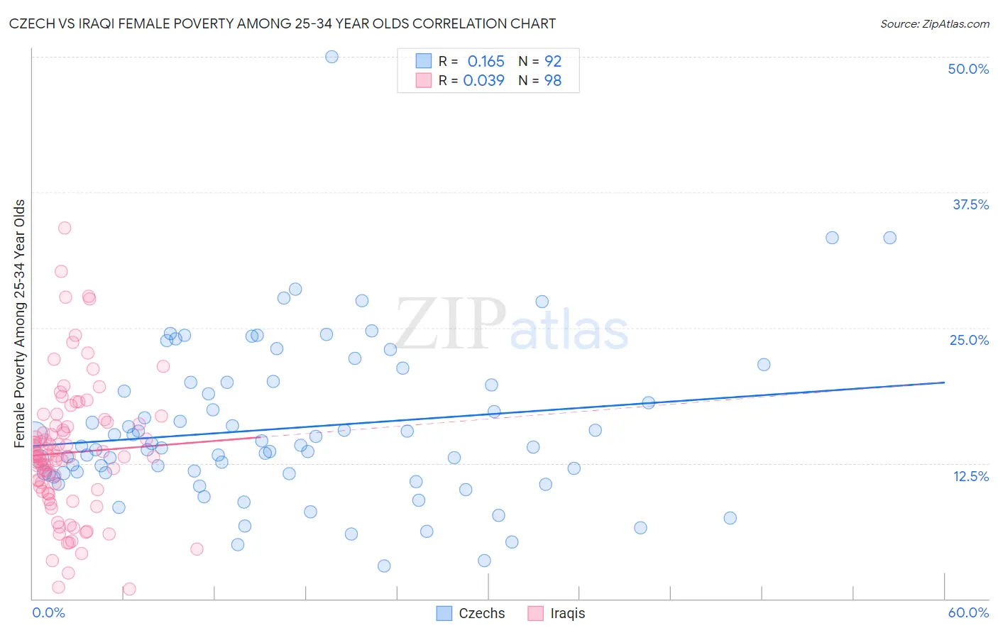 Czech vs Iraqi Female Poverty Among 25-34 Year Olds