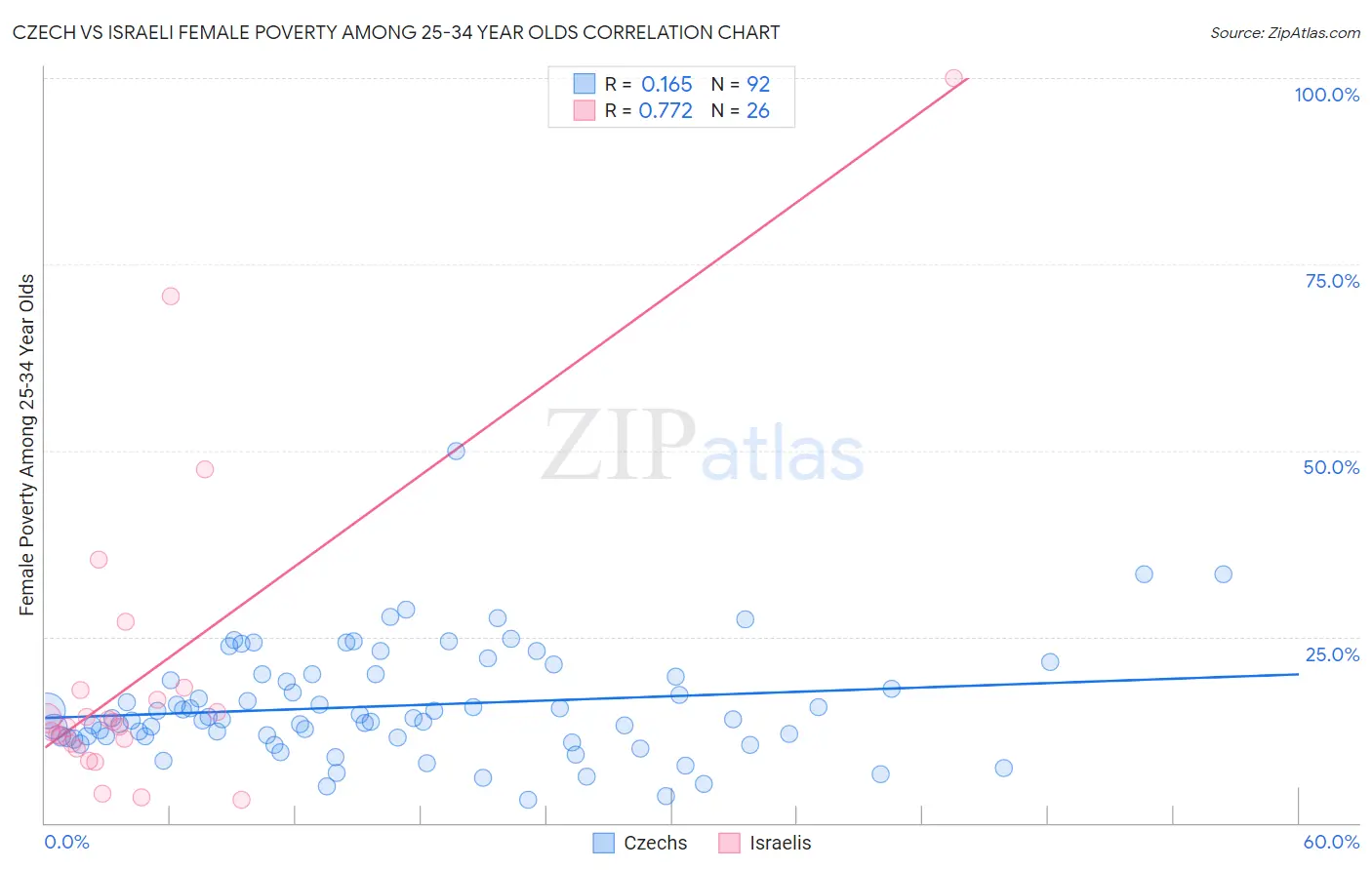Czech vs Israeli Female Poverty Among 25-34 Year Olds