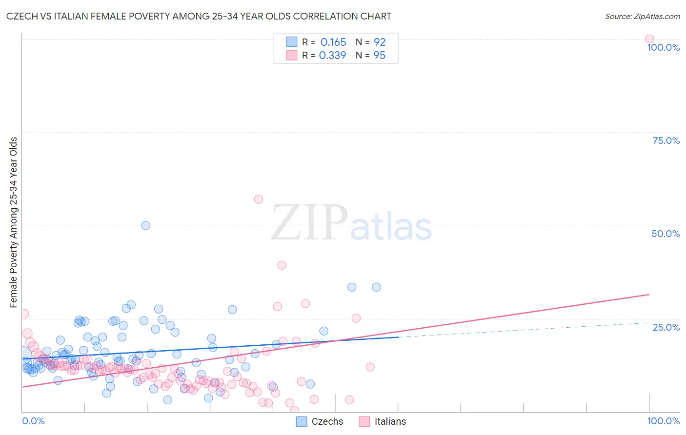 Czech vs Italian Female Poverty Among 25-34 Year Olds