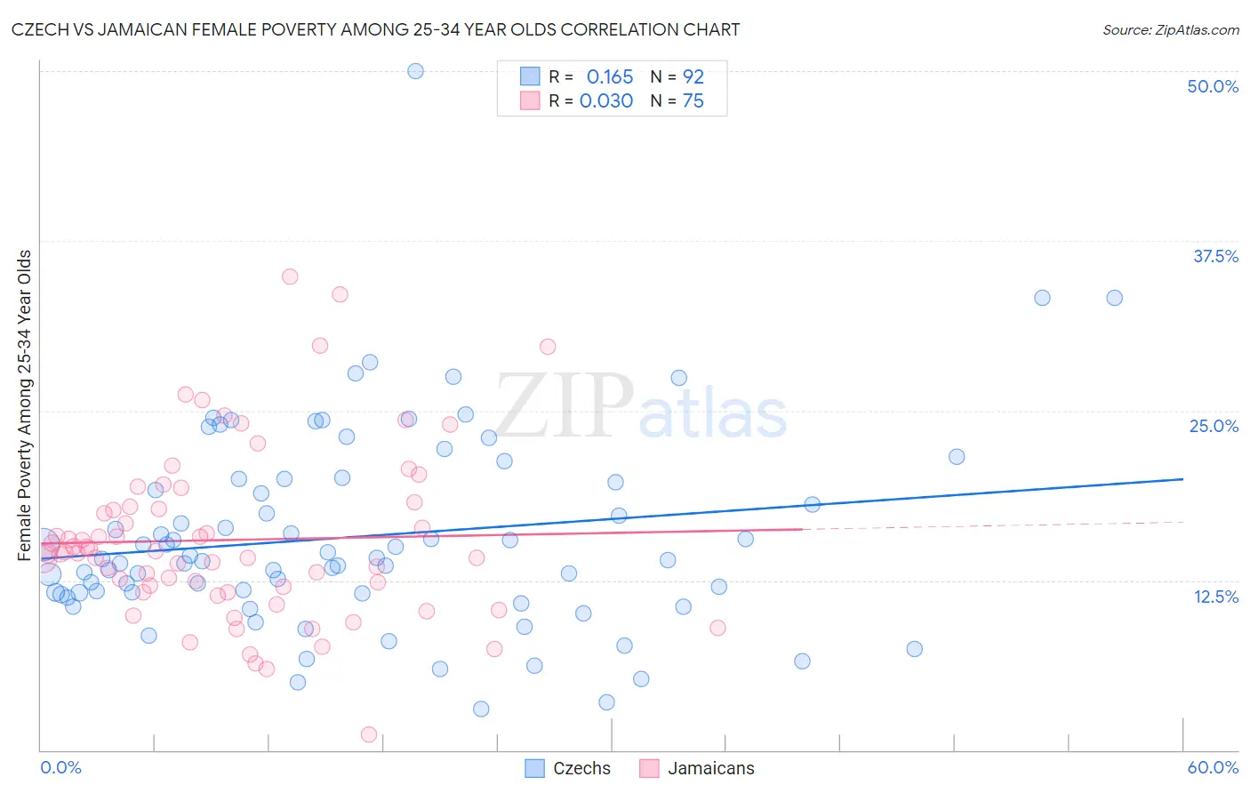 Czech vs Jamaican Female Poverty Among 25-34 Year Olds