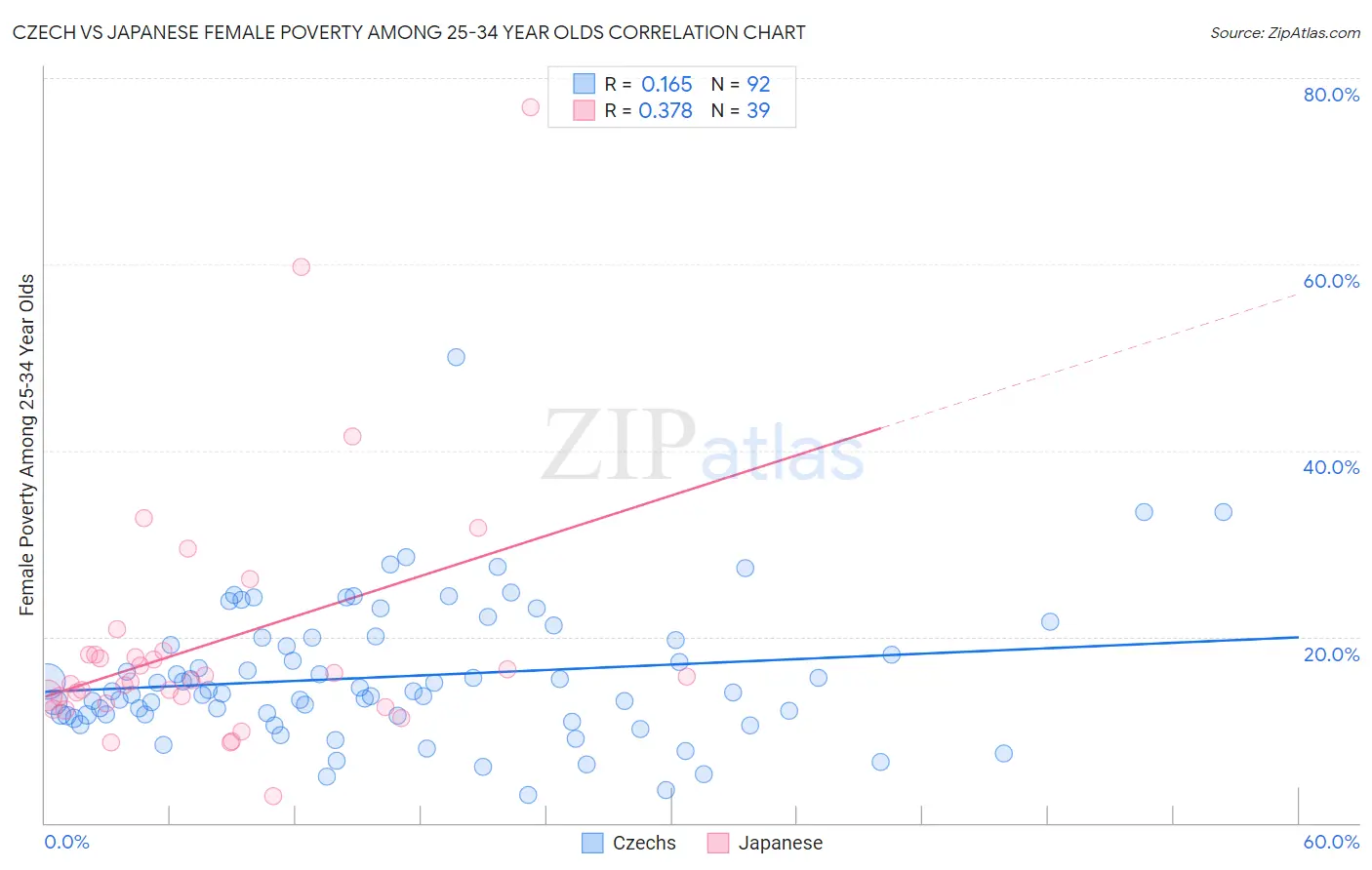 Czech vs Japanese Female Poverty Among 25-34 Year Olds