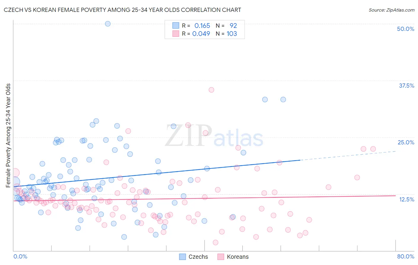 Czech vs Korean Female Poverty Among 25-34 Year Olds