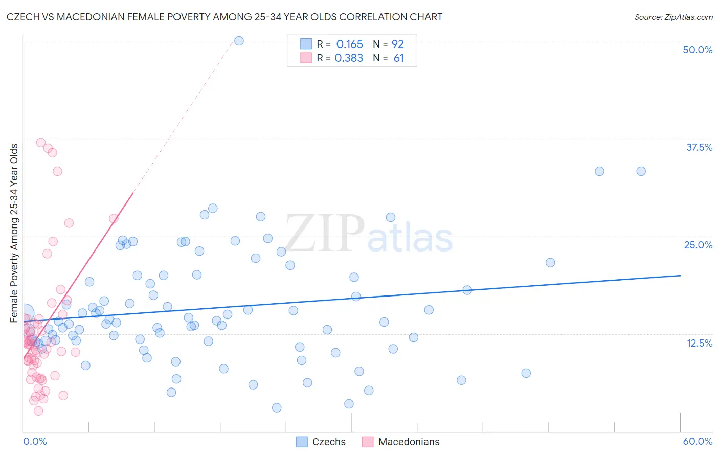 Czech vs Macedonian Female Poverty Among 25-34 Year Olds