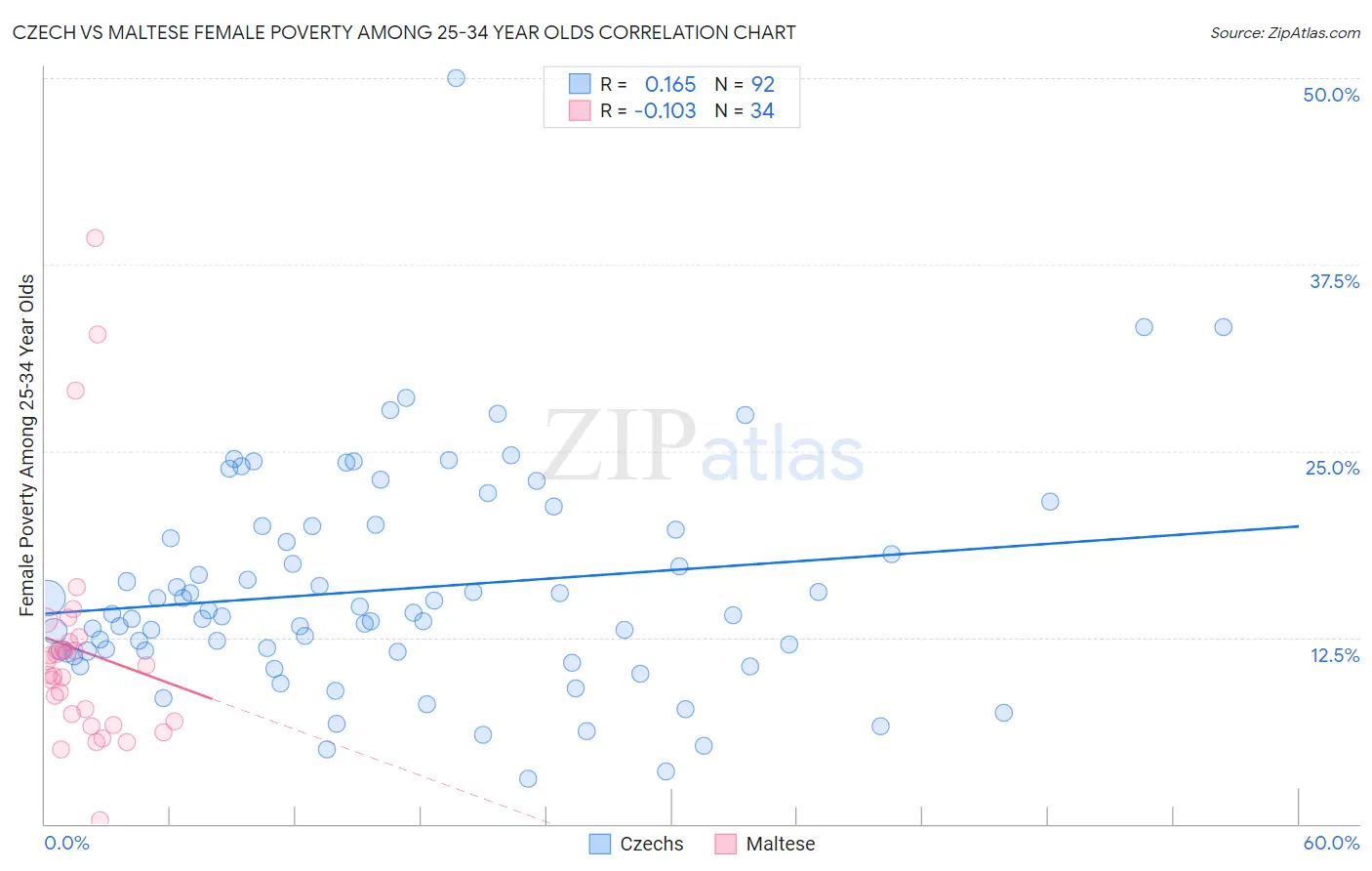 Czech vs Maltese Female Poverty Among 25-34 Year Olds