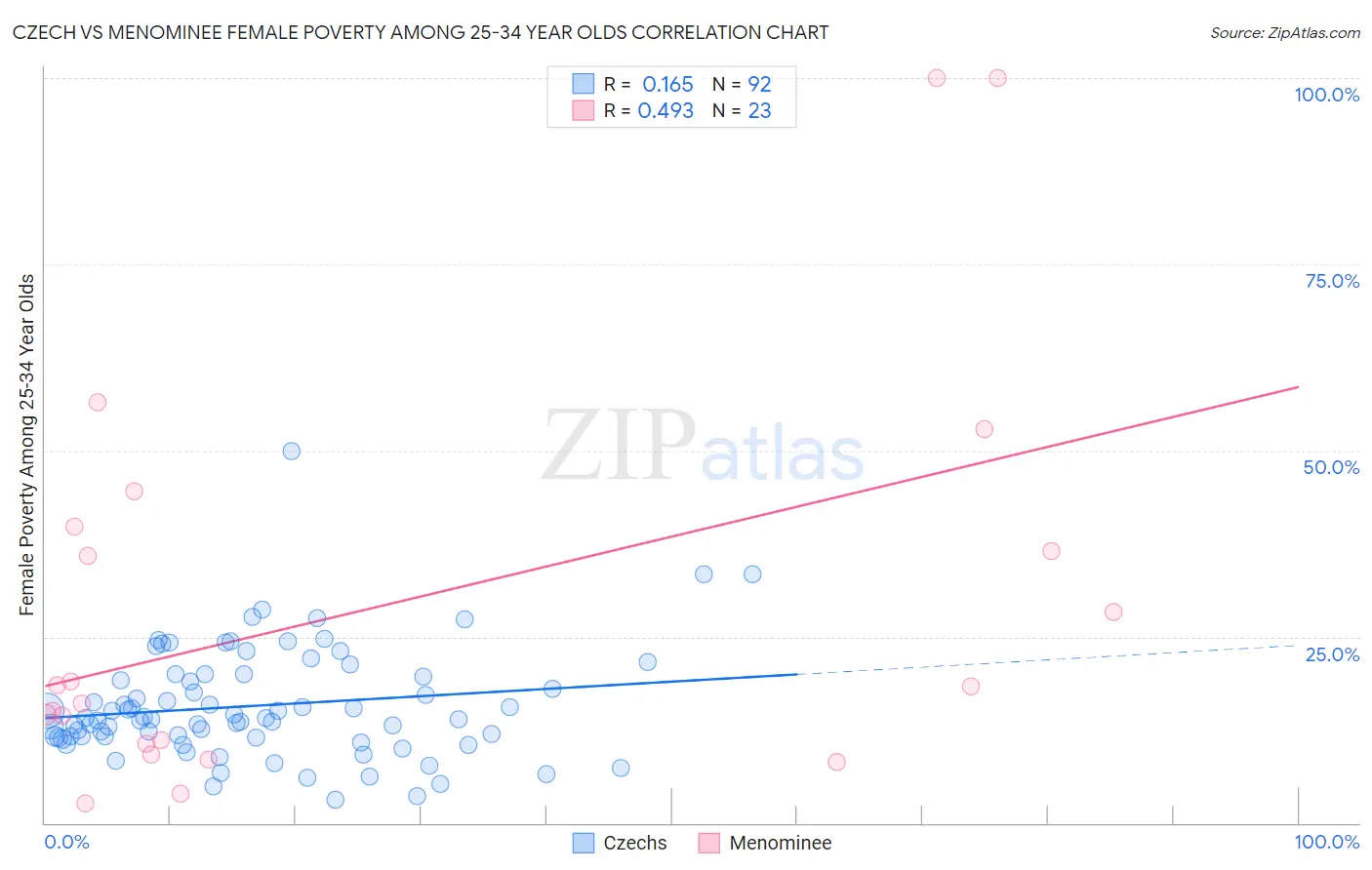 Czech vs Menominee Female Poverty Among 25-34 Year Olds