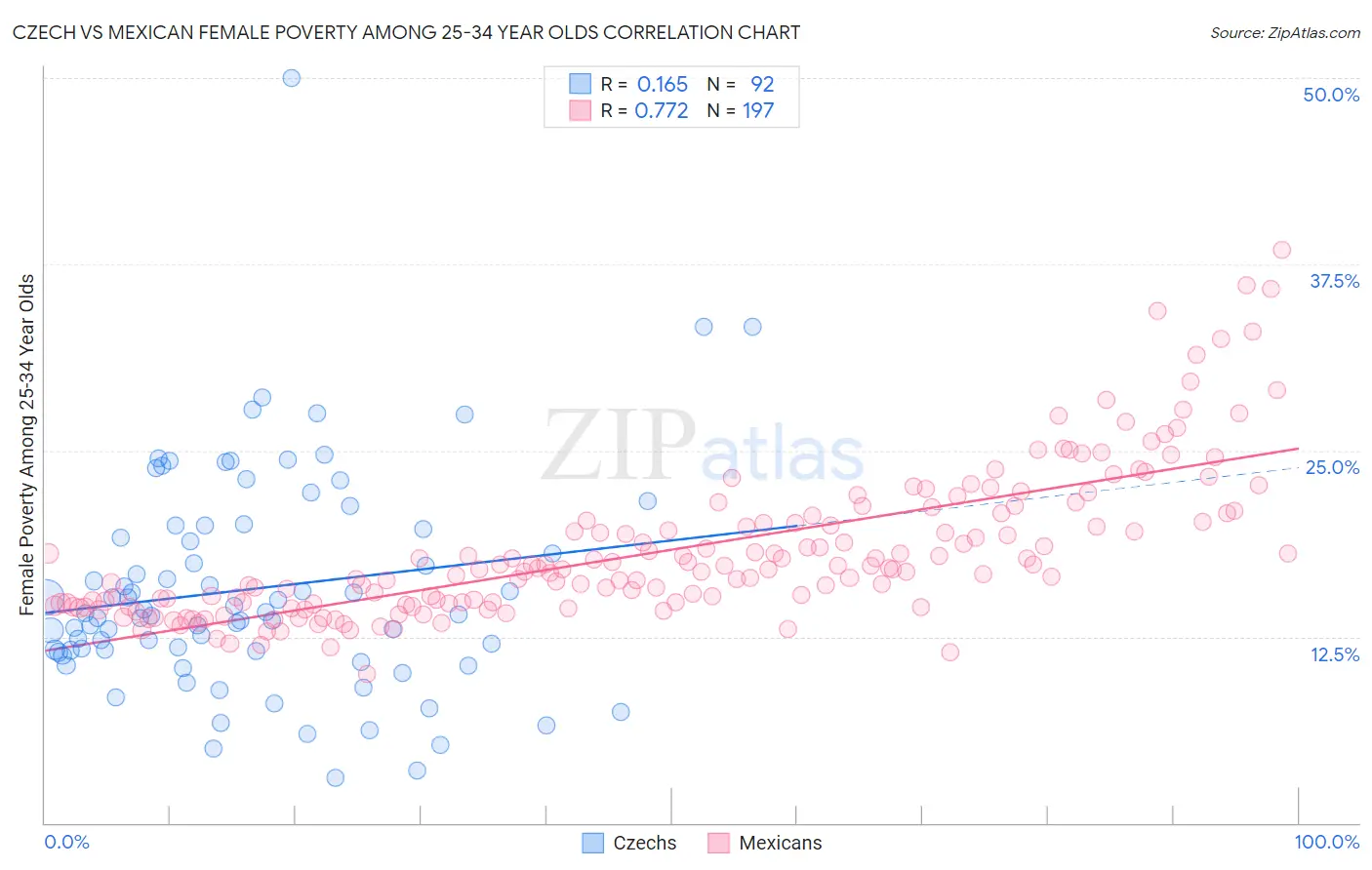 Czech vs Mexican Female Poverty Among 25-34 Year Olds