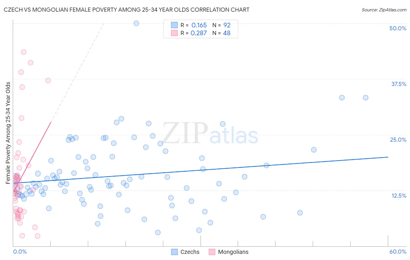 Czech vs Mongolian Female Poverty Among 25-34 Year Olds
