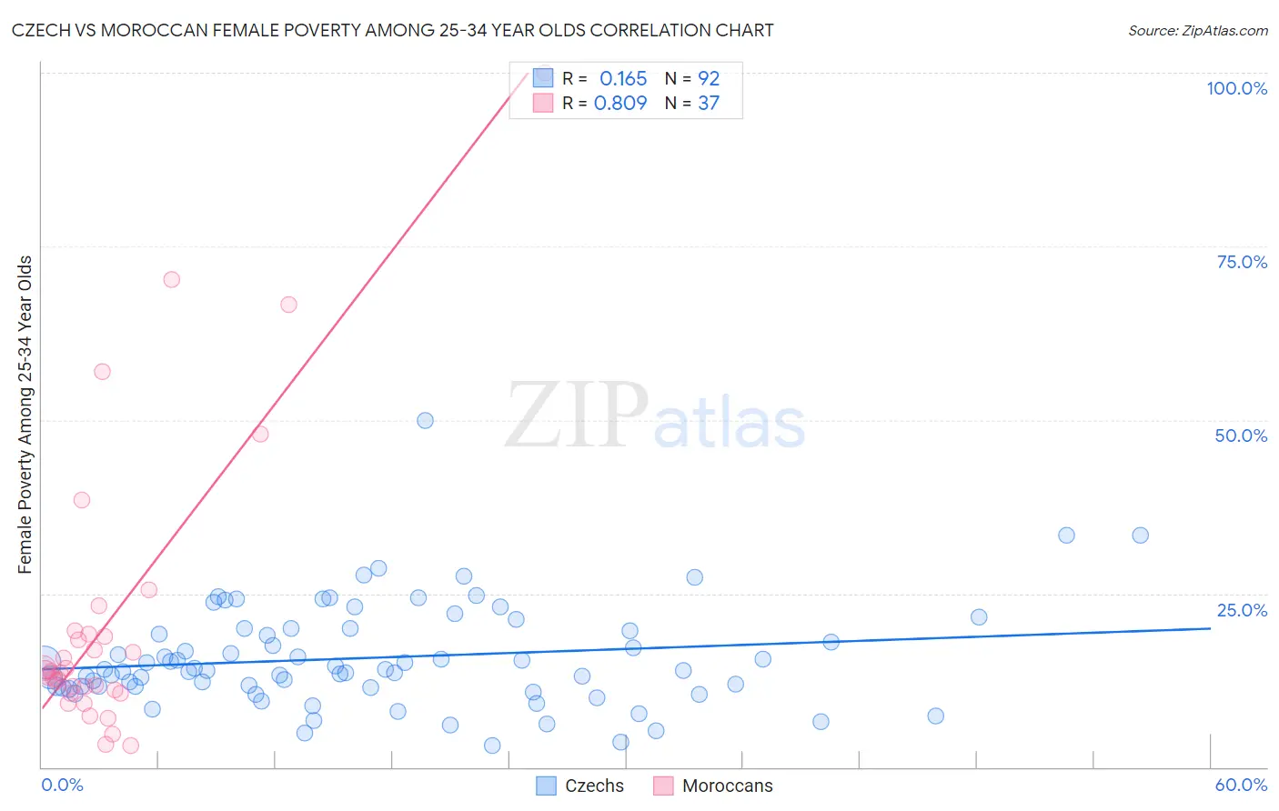 Czech vs Moroccan Female Poverty Among 25-34 Year Olds