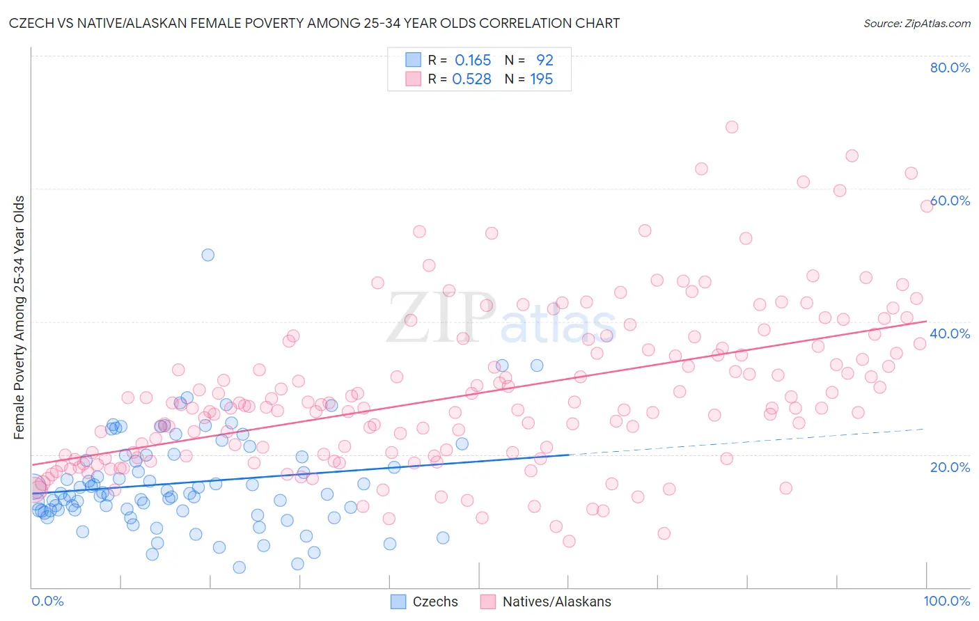 Czech vs Native/Alaskan Female Poverty Among 25-34 Year Olds