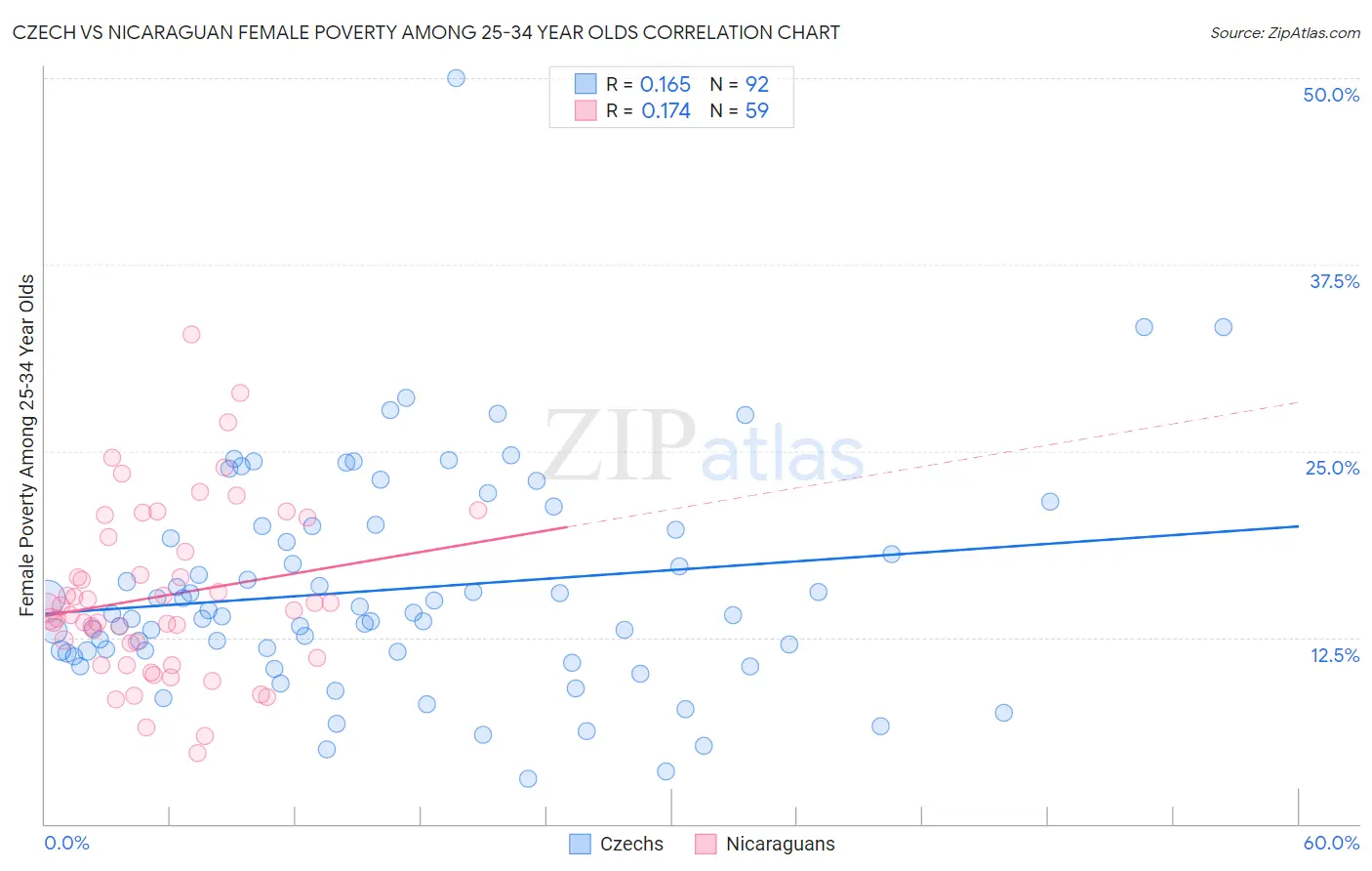 Czech vs Nicaraguan Female Poverty Among 25-34 Year Olds