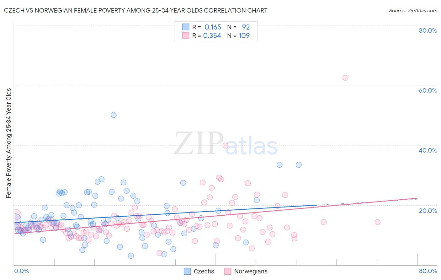 Czech vs Norwegian Female Poverty Among 25-34 Year Olds