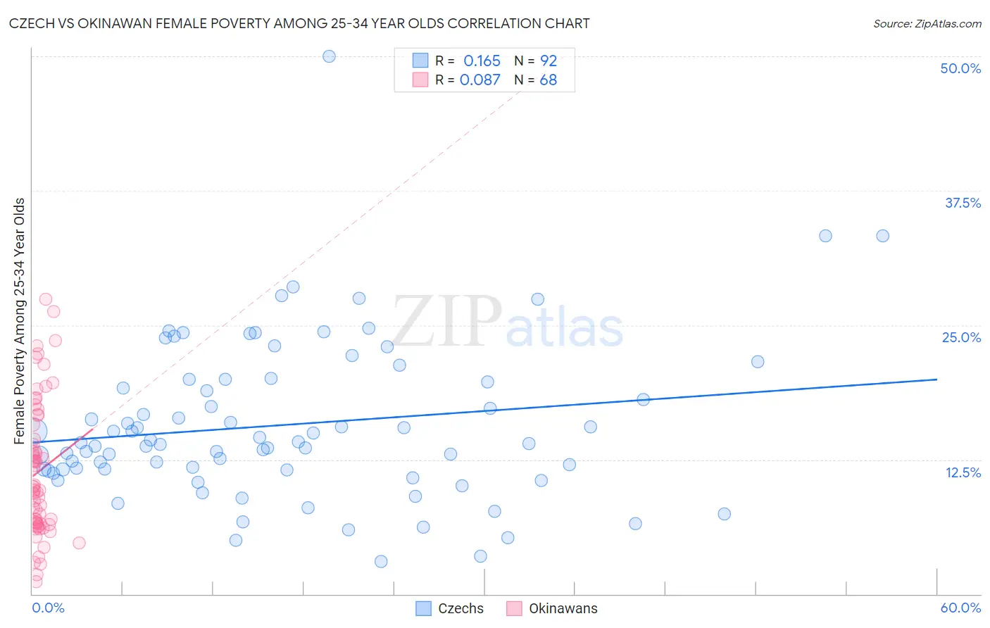 Czech vs Okinawan Female Poverty Among 25-34 Year Olds