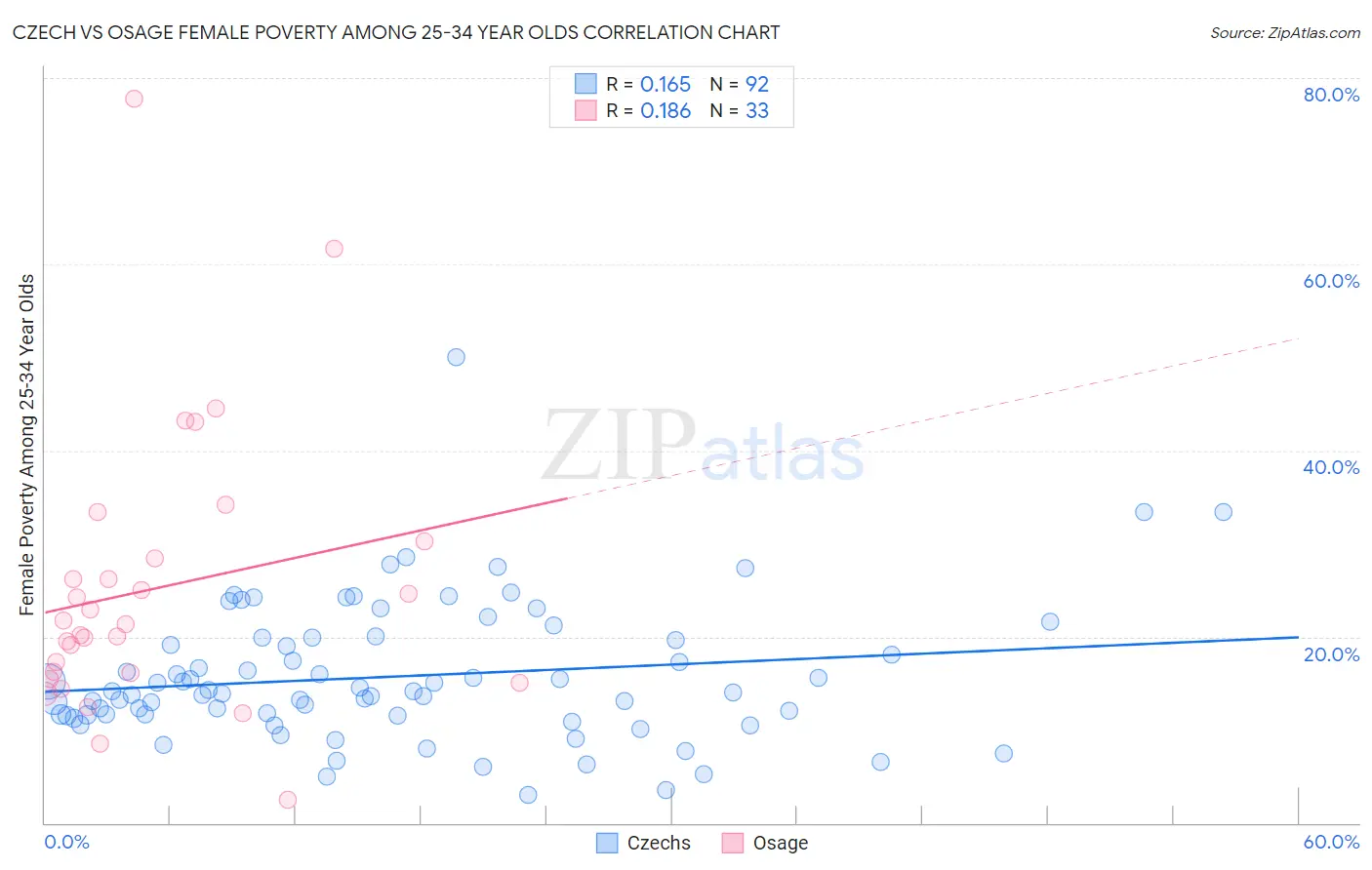 Czech vs Osage Female Poverty Among 25-34 Year Olds