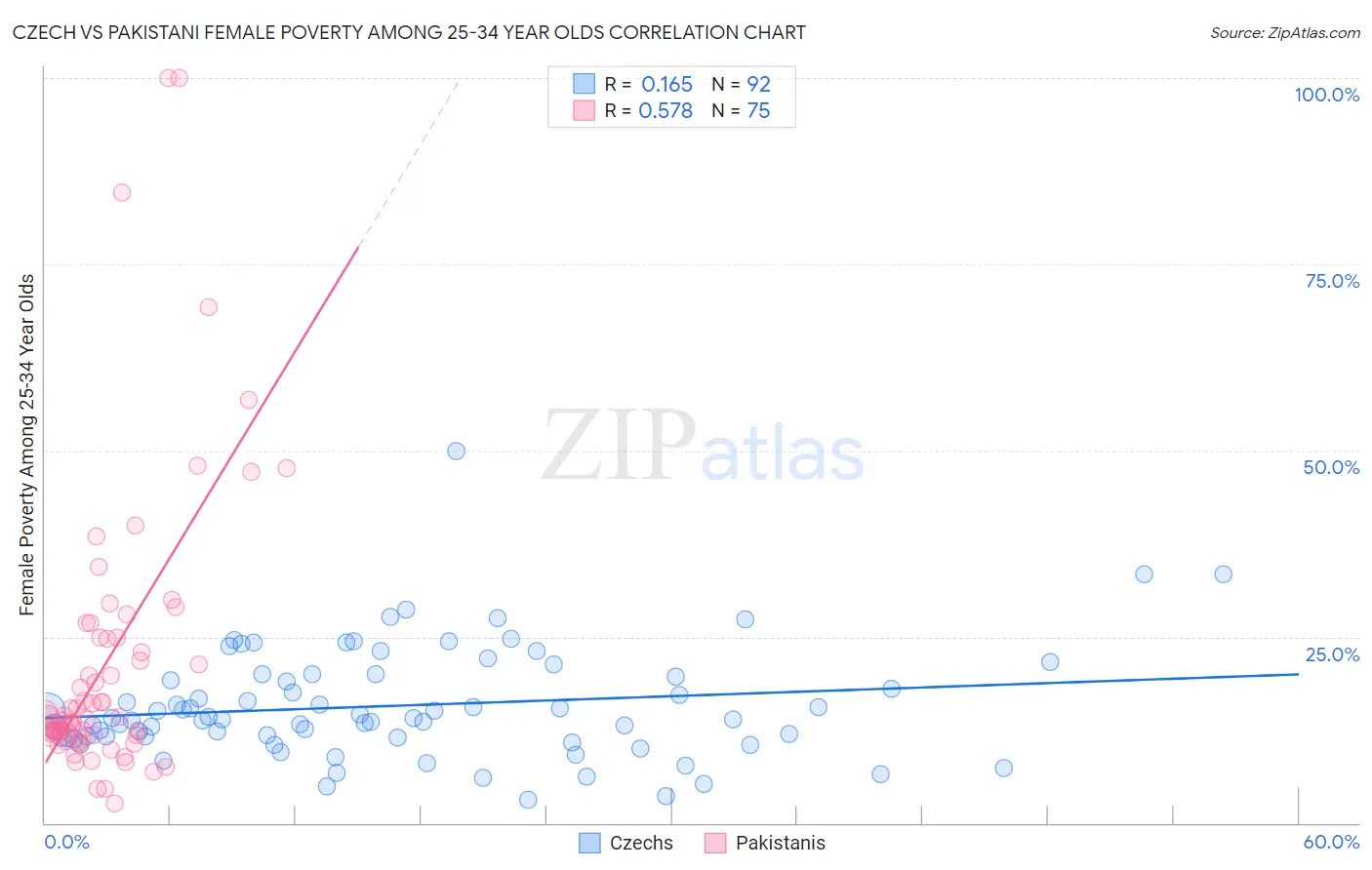 Czech vs Pakistani Female Poverty Among 25-34 Year Olds