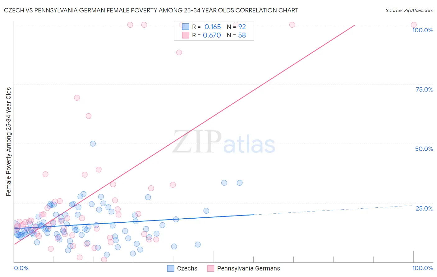 Czech vs Pennsylvania German Female Poverty Among 25-34 Year Olds