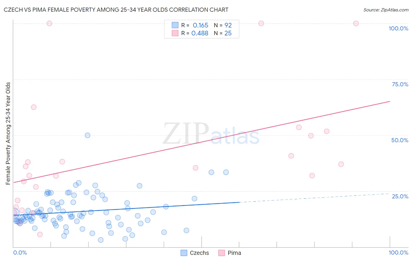 Czech vs Pima Female Poverty Among 25-34 Year Olds