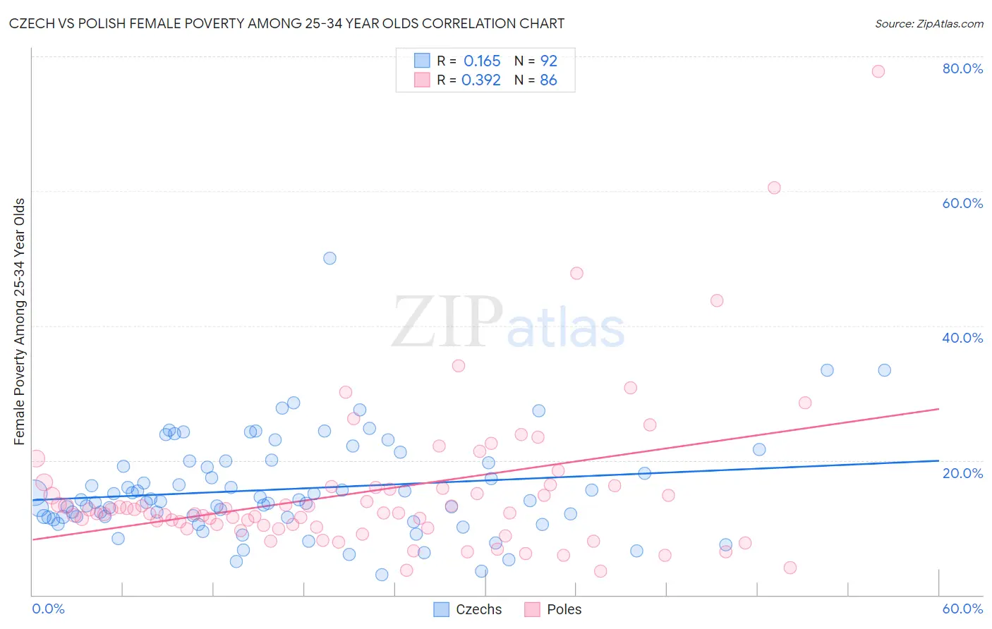 Czech vs Polish Female Poverty Among 25-34 Year Olds