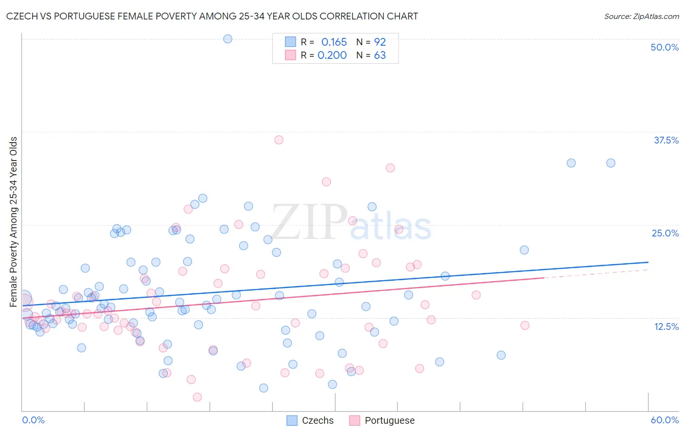 Czech vs Portuguese Female Poverty Among 25-34 Year Olds