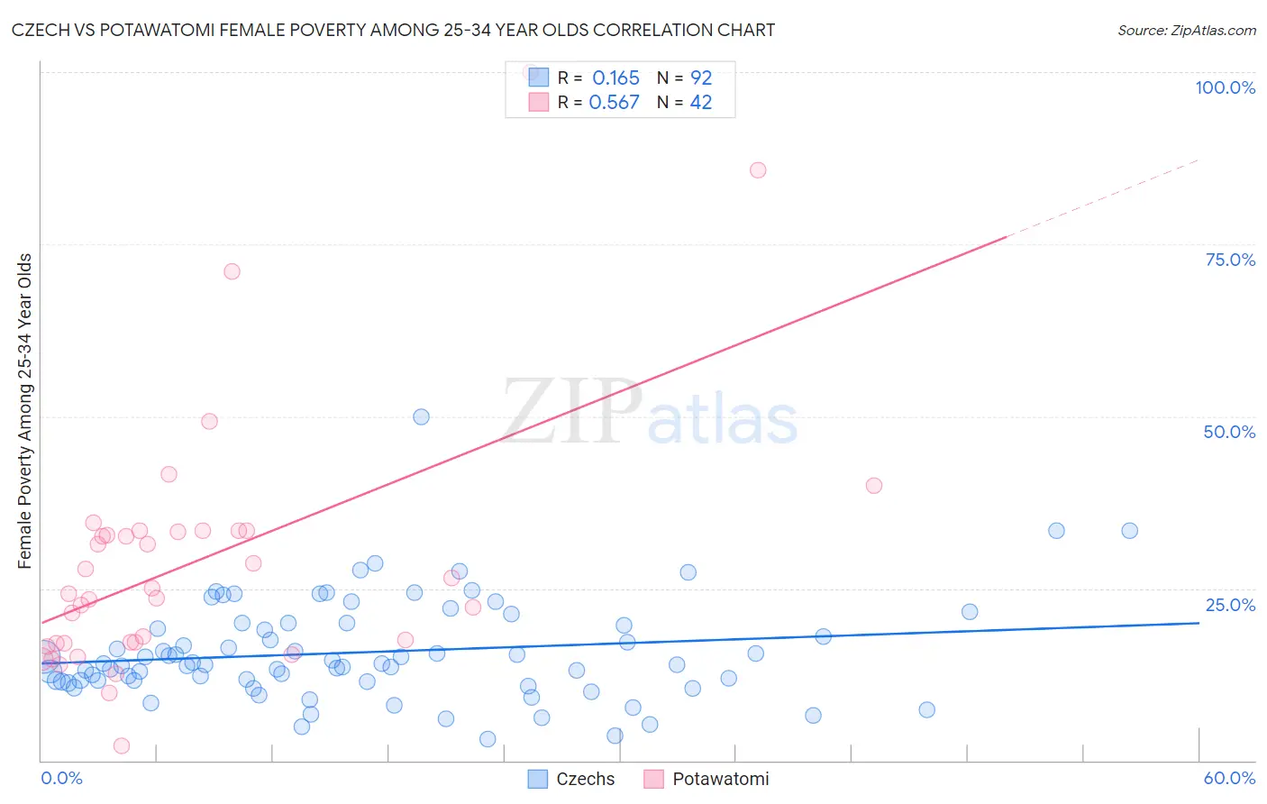 Czech vs Potawatomi Female Poverty Among 25-34 Year Olds