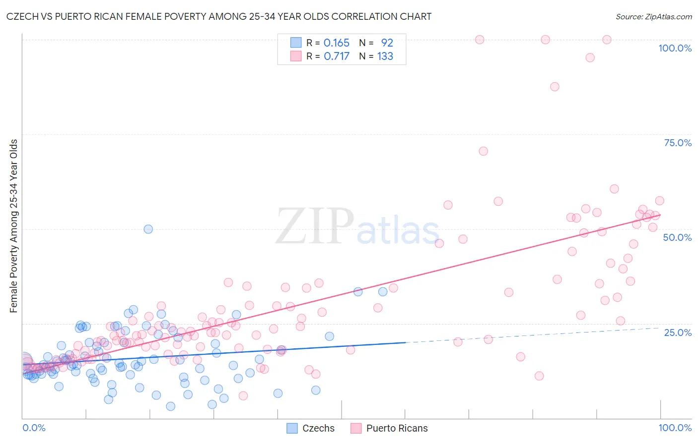 Czech vs Puerto Rican Female Poverty Among 25-34 Year Olds