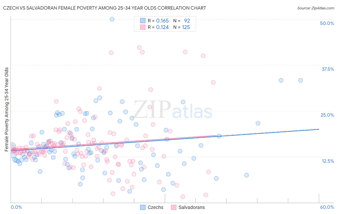 Czech vs Salvadoran Female Poverty Among 25-34 Year Olds