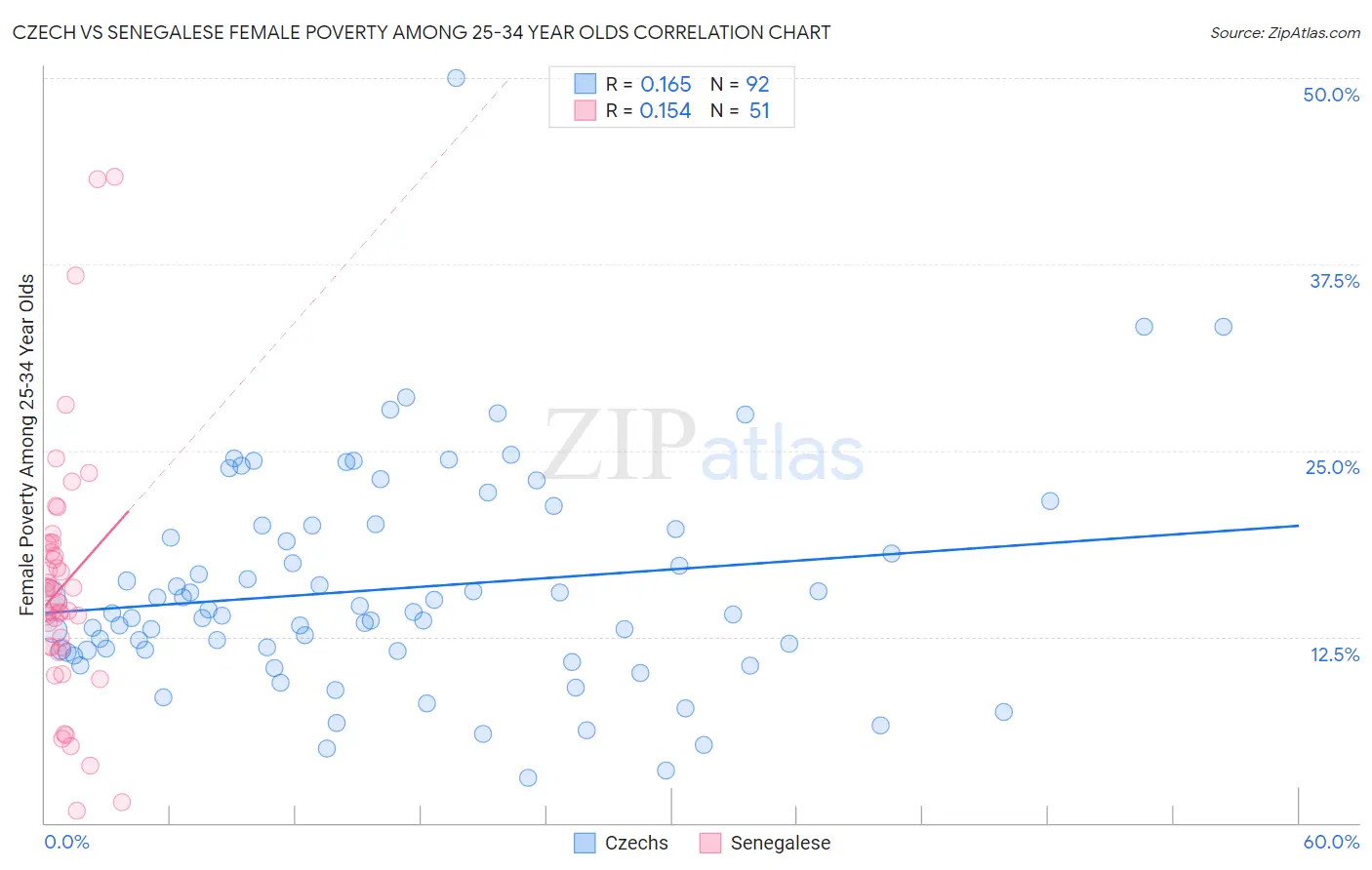 Czech vs Senegalese Female Poverty Among 25-34 Year Olds