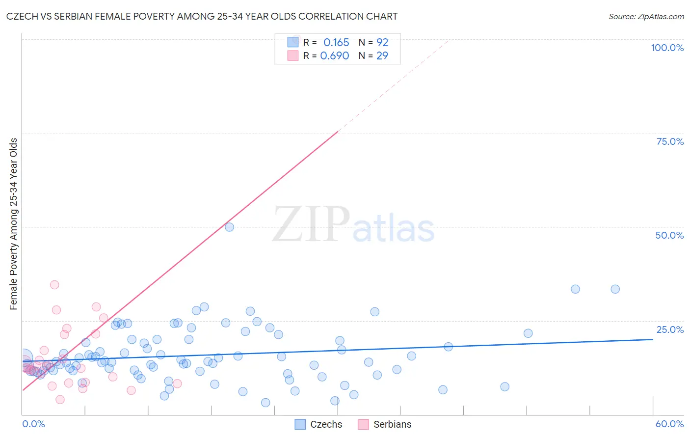 Czech vs Serbian Female Poverty Among 25-34 Year Olds