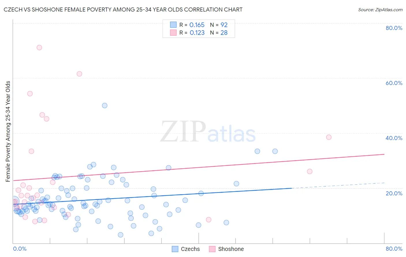 Czech vs Shoshone Female Poverty Among 25-34 Year Olds
