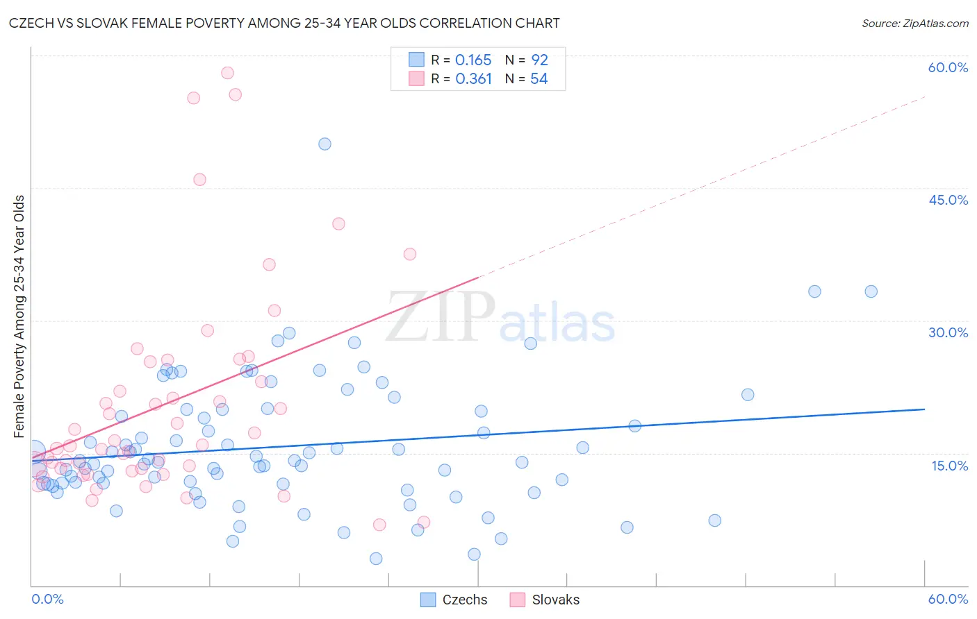 Czech vs Slovak Female Poverty Among 25-34 Year Olds