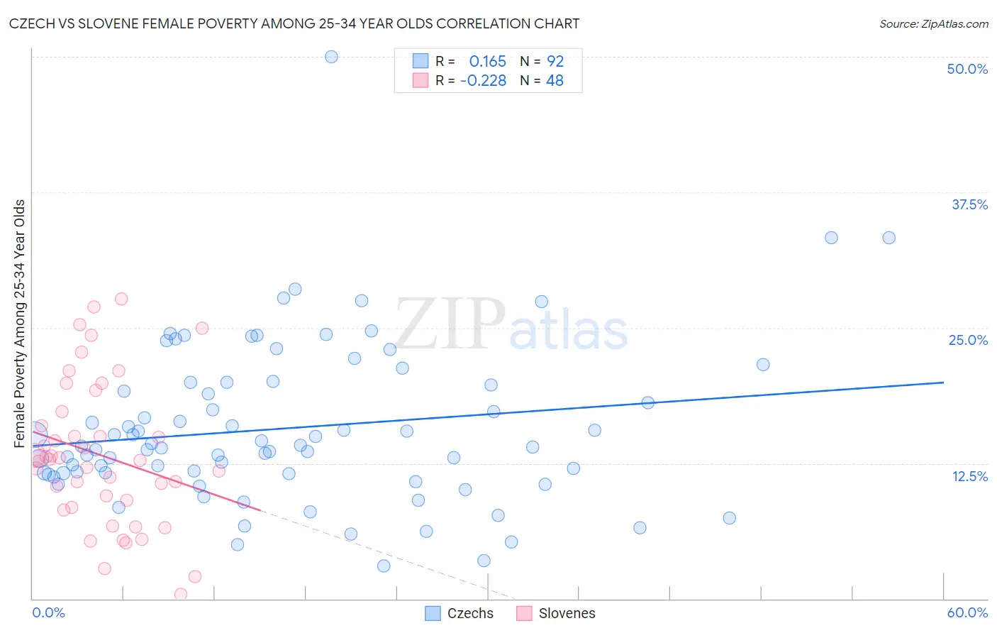 Czech vs Slovene Female Poverty Among 25-34 Year Olds