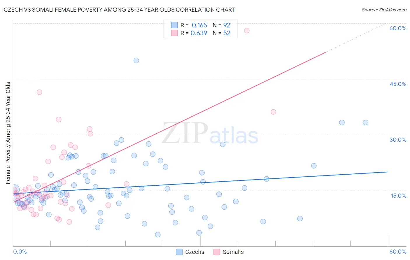 Czech vs Somali Female Poverty Among 25-34 Year Olds