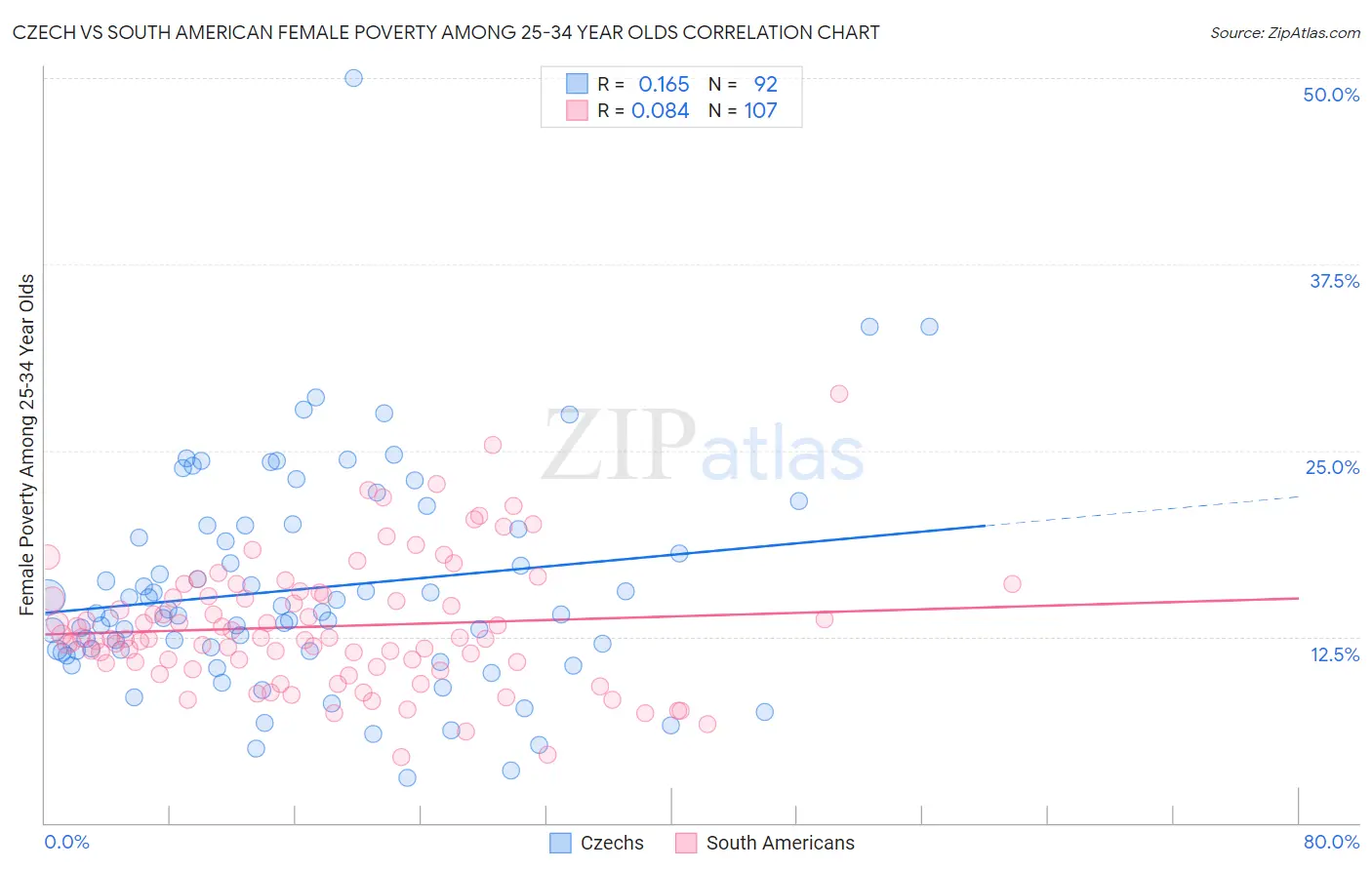 Czech vs South American Female Poverty Among 25-34 Year Olds