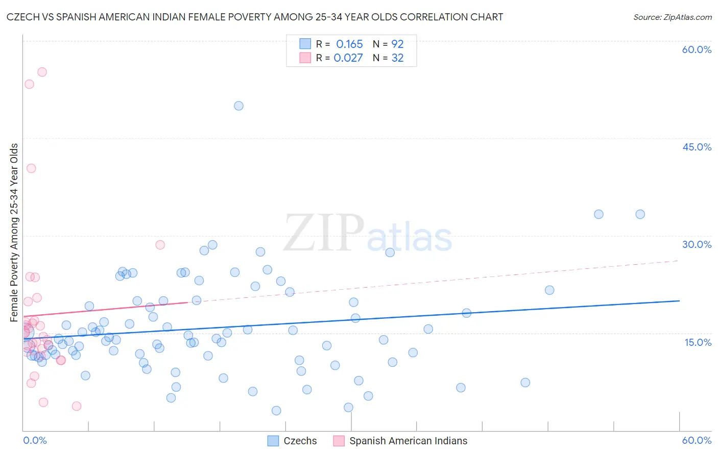 Czech vs Spanish American Indian Female Poverty Among 25-34 Year Olds