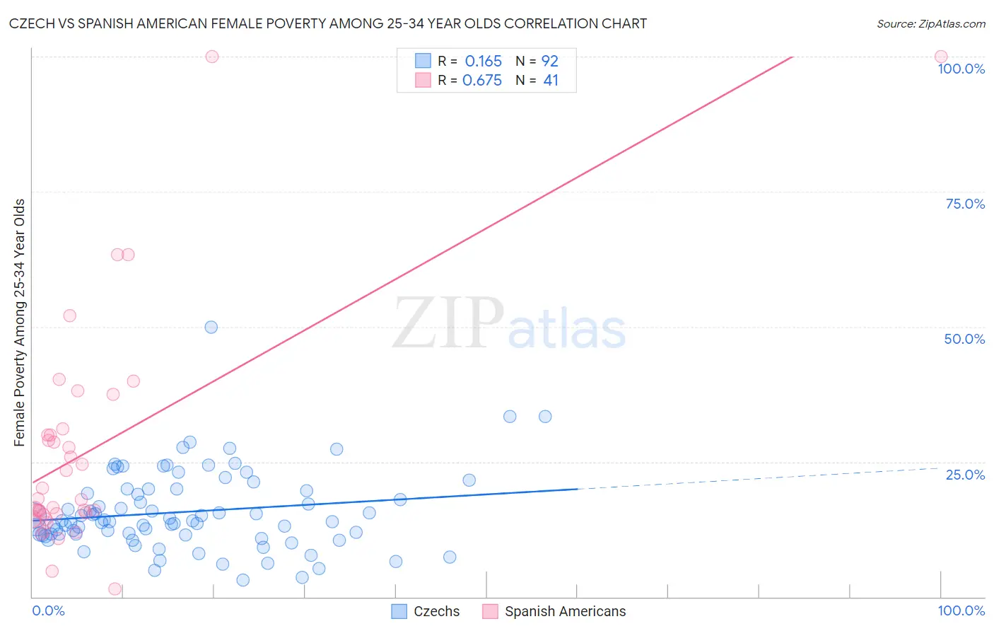 Czech vs Spanish American Female Poverty Among 25-34 Year Olds