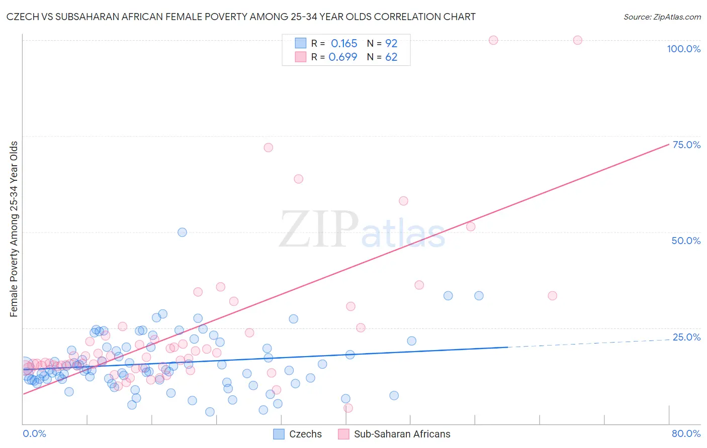 Czech vs Subsaharan African Female Poverty Among 25-34 Year Olds
