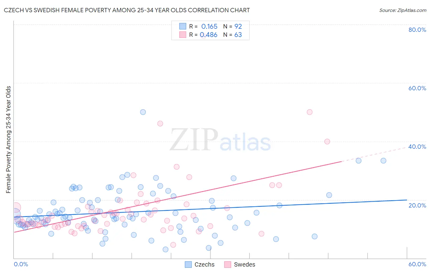 Czech vs Swedish Female Poverty Among 25-34 Year Olds