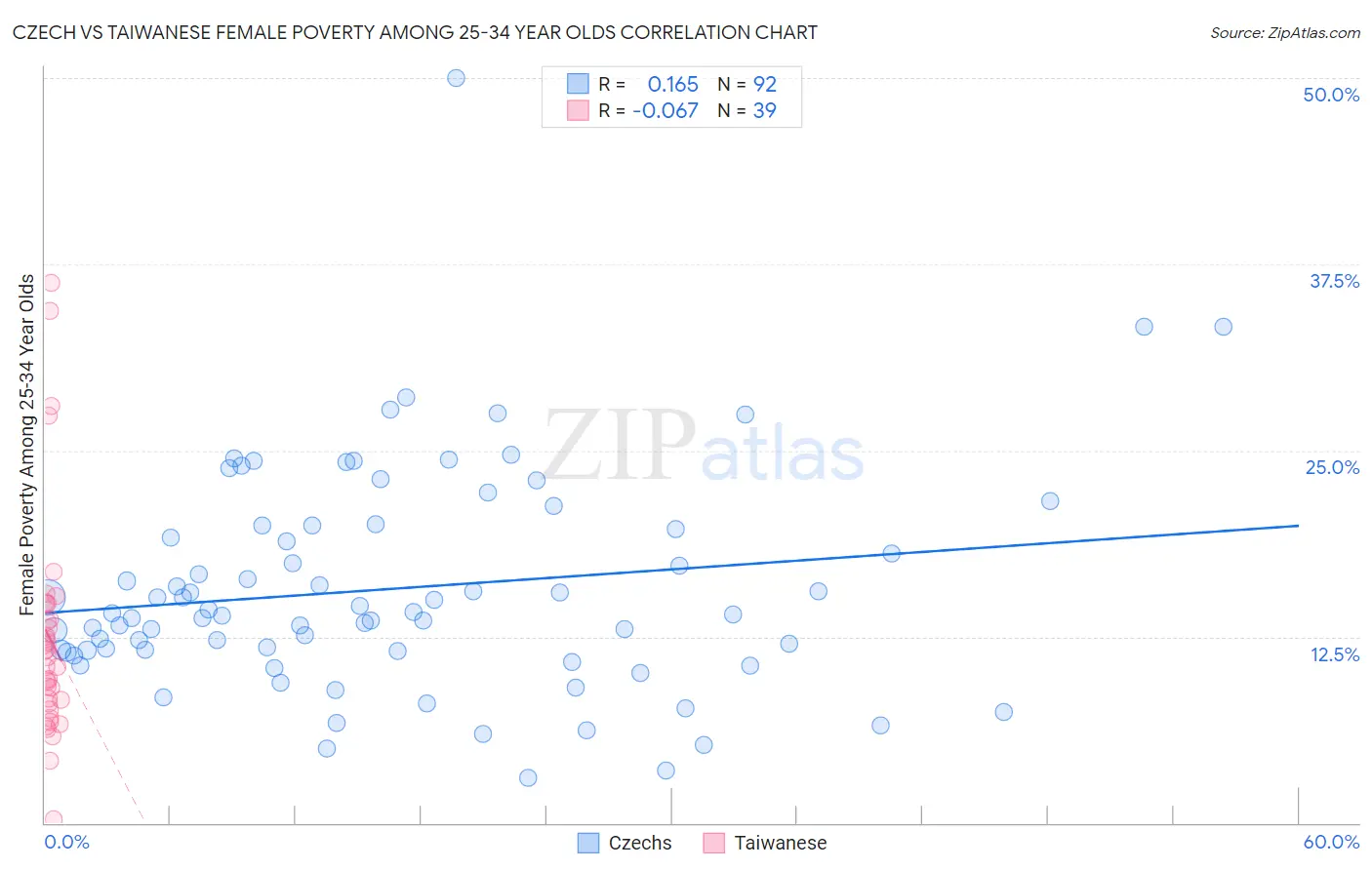 Czech vs Taiwanese Female Poverty Among 25-34 Year Olds