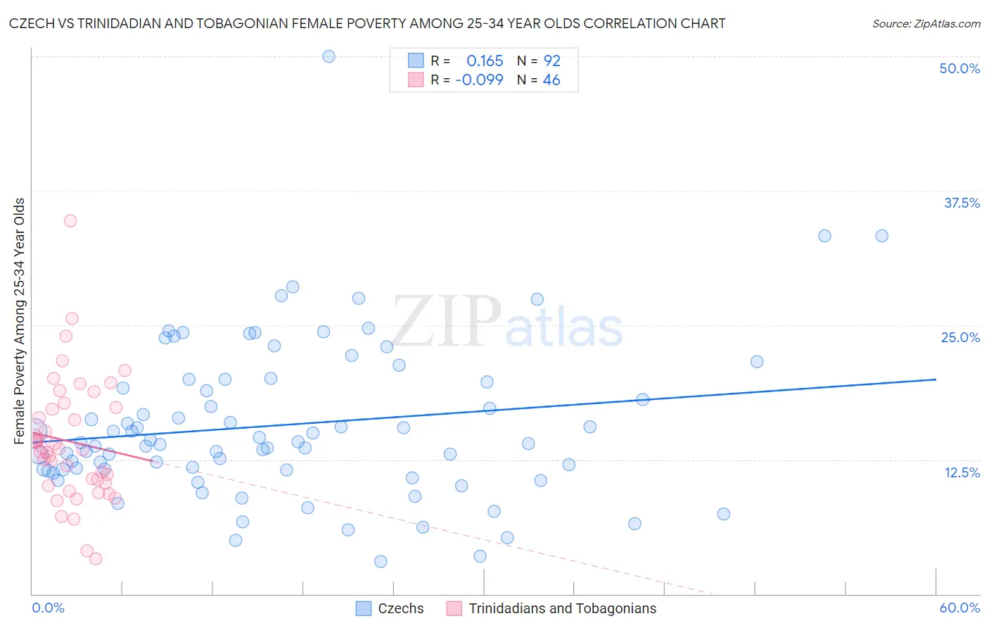 Czech vs Trinidadian and Tobagonian Female Poverty Among 25-34 Year Olds