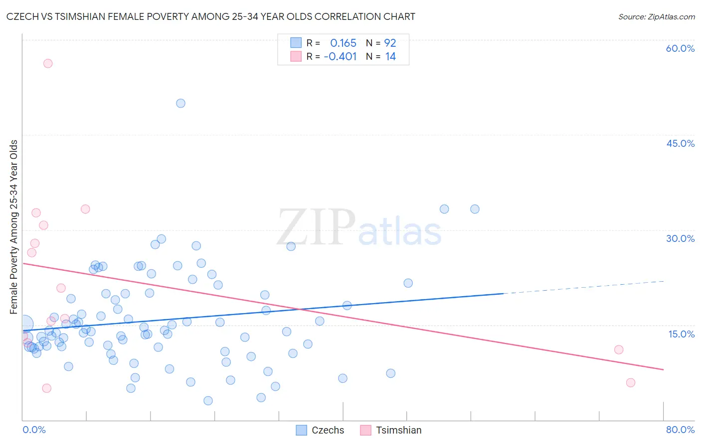 Czech vs Tsimshian Female Poverty Among 25-34 Year Olds