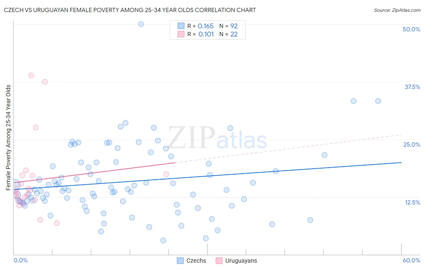 Czech vs Uruguayan Female Poverty Among 25-34 Year Olds